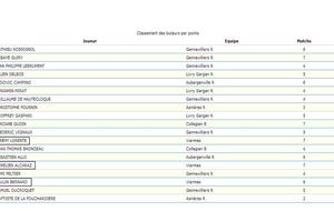 Classement buteurs Régional Sénior!