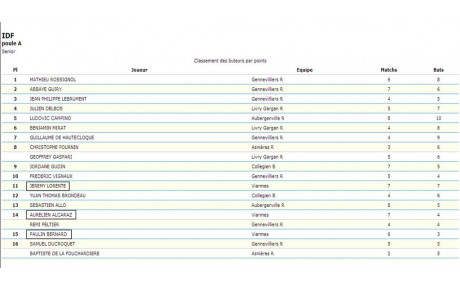 Classement buteurs Régional Sénior!